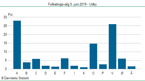 Folketingsvalg onsdag  5. juni 2019