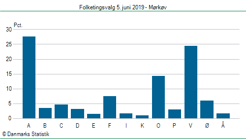 Folketingsvalg onsdag  5. juni 2019