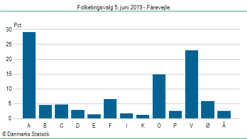 Folketingsvalg onsdag  5. juni 2019