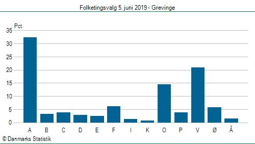 Folketingsvalg onsdag  5. juni 2019