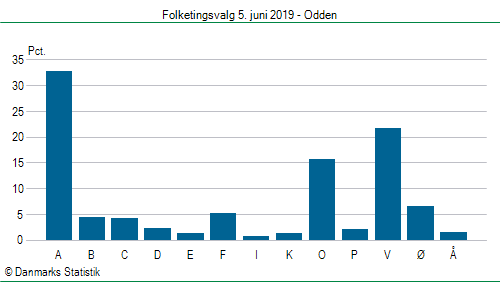 Folketingsvalg onsdag  5. juni 2019