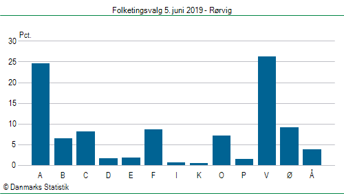 Folketingsvalg onsdag  5. juni 2019