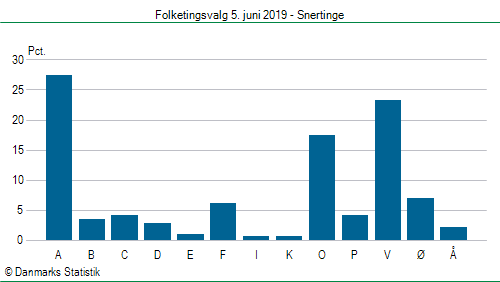 Folketingsvalg onsdag  5. juni 2019