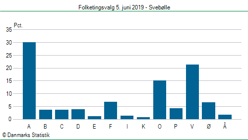 Folketingsvalg onsdag  5. juni 2019