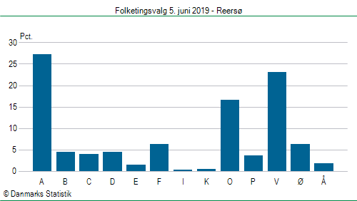 Folketingsvalg onsdag  5. juni 2019