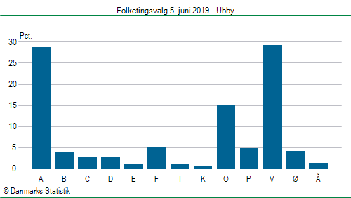 Folketingsvalg onsdag  5. juni 2019