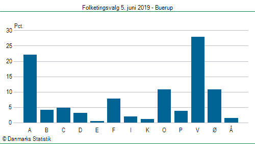 Folketingsvalg onsdag  5. juni 2019