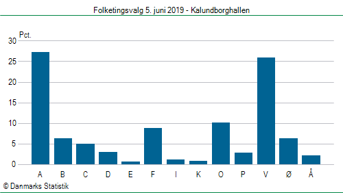 Folketingsvalg onsdag  5. juni 2019