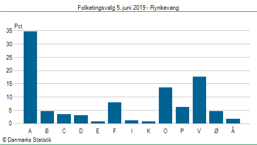 Folketingsvalg onsdag  5. juni 2019