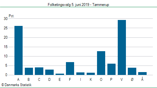 Folketingsvalg onsdag  5. juni 2019