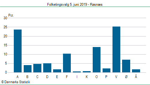 Folketingsvalg onsdag  5. juni 2019