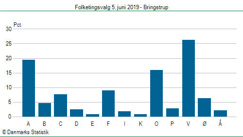 Folketingsvalg onsdag  5. juni 2019