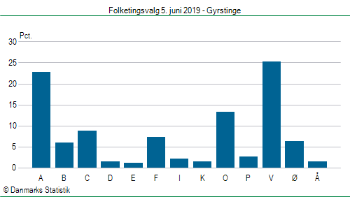 Folketingsvalg onsdag  5. juni 2019