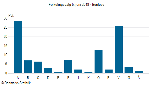 Folketingsvalg onsdag  5. juni 2019