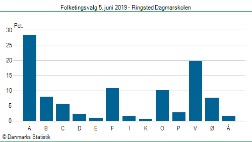 Folketingsvalg onsdag  5. juni 2019