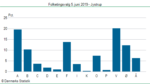 Folketingsvalg onsdag  5. juni 2019