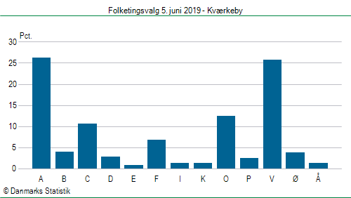 Folketingsvalg onsdag  5. juni 2019