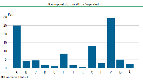 Folketingsvalg onsdag  5. juni 2019