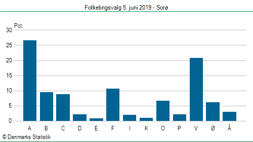 Folketingsvalg onsdag  5. juni 2019