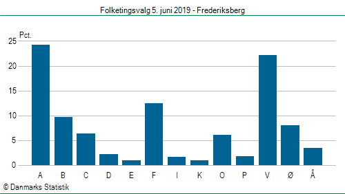 Folketingsvalg onsdag  5. juni 2019