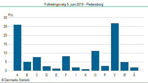 Folketingsvalg onsdag  5. juni 2019