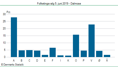 Folketingsvalg onsdag  5. juni 2019