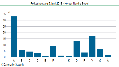 Folketingsvalg onsdag  5. juni 2019