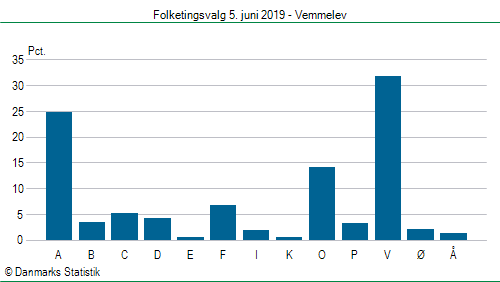 Folketingsvalg onsdag  5. juni 2019