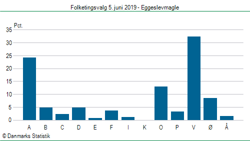 Folketingsvalg onsdag  5. juni 2019