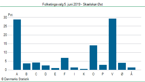 Folketingsvalg onsdag  5. juni 2019