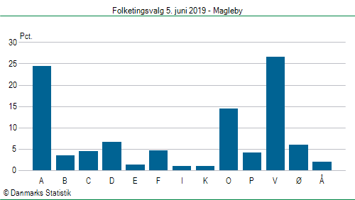 Folketingsvalg onsdag  5. juni 2019