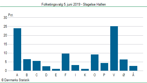 Folketingsvalg onsdag  5. juni 2019