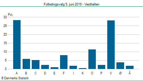 Folketingsvalg onsdag  5. juni 2019