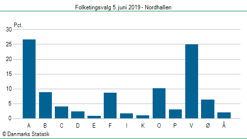 Folketingsvalg onsdag  5. juni 2019