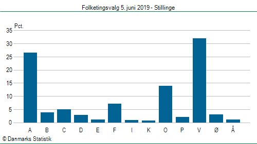 Folketingsvalg onsdag  5. juni 2019