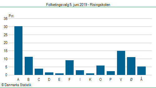 Folketingsvalg onsdag  5. juni 2019