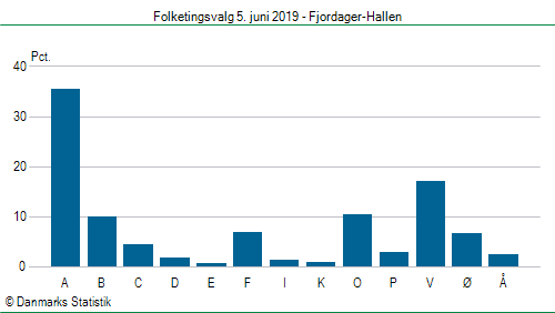 Folketingsvalg onsdag  5. juni 2019