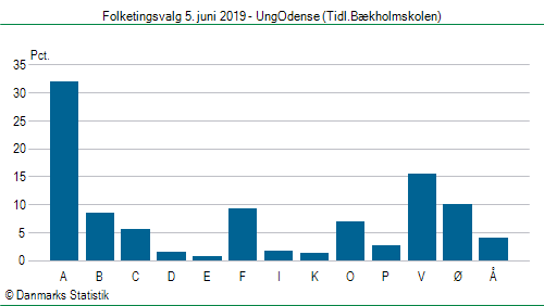 Folketingsvalg onsdag  5. juni 2019