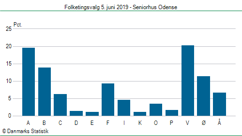 Folketingsvalg onsdag  5. juni 2019