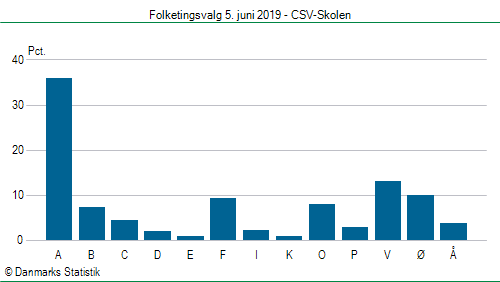 Folketingsvalg onsdag  5. juni 2019