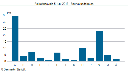 Folketingsvalg onsdag  5. juni 2019