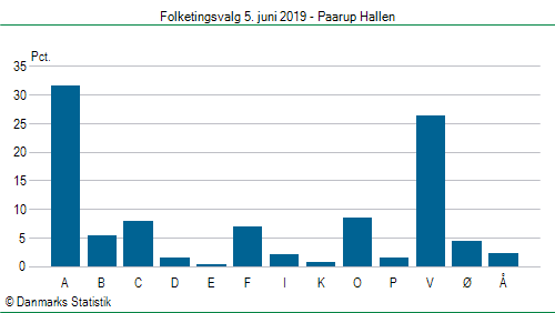 Folketingsvalg onsdag  5. juni 2019