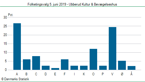 Folketingsvalg onsdag  5. juni 2019