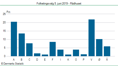 Folketingsvalg onsdag  5. juni 2019