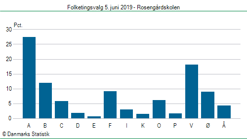 Folketingsvalg onsdag  5. juni 2019