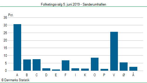 Folketingsvalg onsdag  5. juni 2019