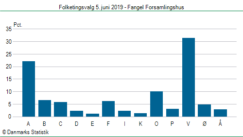 Folketingsvalg onsdag  5. juni 2019