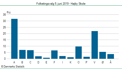 Folketingsvalg onsdag  5. juni 2019