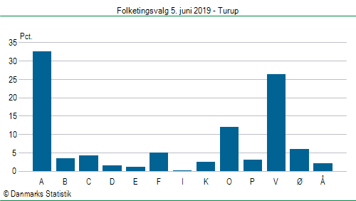 Folketingsvalg onsdag  5. juni 2019