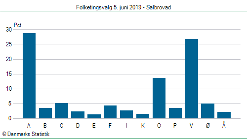 Folketingsvalg onsdag  5. juni 2019